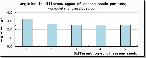 sesame seeds arginine per 100g